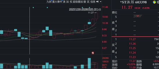  处罚落地，高管离职，*ST沐邦面临严峻考验；股价却意外强势拉升。 股票财经 处罚落地，高管离职，*ST沐邦面临严峻考验；股价却意外强势拉升。 股票财经