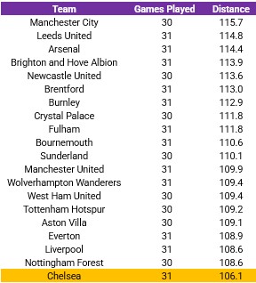  切尔西跑动数据持续低迷，每场比赛均落后对手；密集赛程成隐忧，球队需尽快调整。 体育新闻