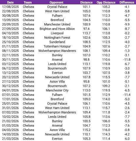  切尔西跑动数据持续低迷，每场比赛均落后对手；密集赛程成隐忧，球队需尽快调整。 体育新闻
