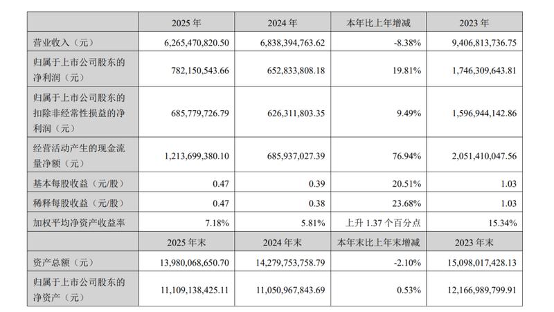  汤臣倍健年度报告曝光经营困境；营收回撤，董事长反思渠道失误：未来战略何去何从 股票财经 汤臣倍健年度报告曝光经营困境；营收回撤，董事长反思渠道失误：未来战略何去何从 股票财经 汤臣倍健年度报告曝光经营困境；营收回撤，董事长反思渠道失误：未来战略何去何从 股票财经