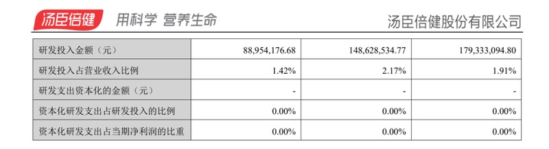  汤臣倍健年度报告曝光经营困境；营收回撤，董事长反思渠道失误：未来战略何去何从 股票财经 汤臣倍健年度报告曝光经营困境；营收回撤，董事长反思渠道失误：未来战略何去何从 股票财经 汤臣倍健年度报告曝光经营困境；营收回撤，董事长反思渠道失误：未来战略何去何从 股票财经