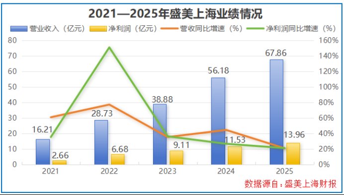  我国集成电路出口结构优化；盛美上海深化技术布局；全球竞争中寻求新突破。 IT技术
