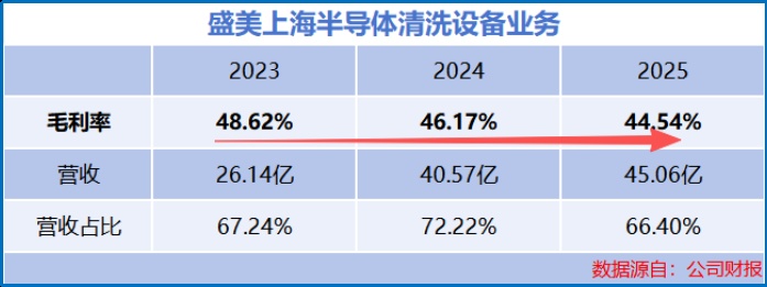  我国集成电路出口结构优化；盛美上海深化技术布局；全球竞争中寻求新突破。 IT技术