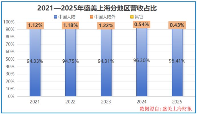  我国集成电路出口结构优化；盛美上海深化技术布局；全球竞争中寻求新突破。 IT技术