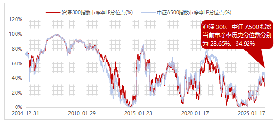  市场波动中悄然现机；宽基指数估值吸引力渐显，核心资产配置逻辑逐步强化。 股票财经 市场波动中悄然现机；宽基指数估值吸引力渐显，核心资产配置逻辑逐步强化。 股票财经