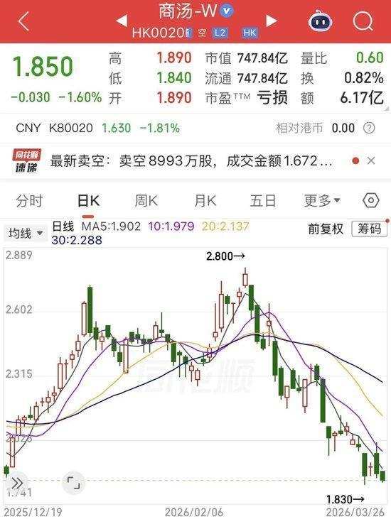  【悬念拆解】商汤市值缩水之谜：AI巨人为何跑不赢后来者？ IT技术